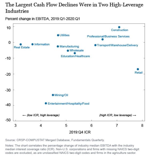 Visualization for Largest Cash Flow Declines from Q1 2019 - Q1 2020 Were in Two High-Leverage Industries